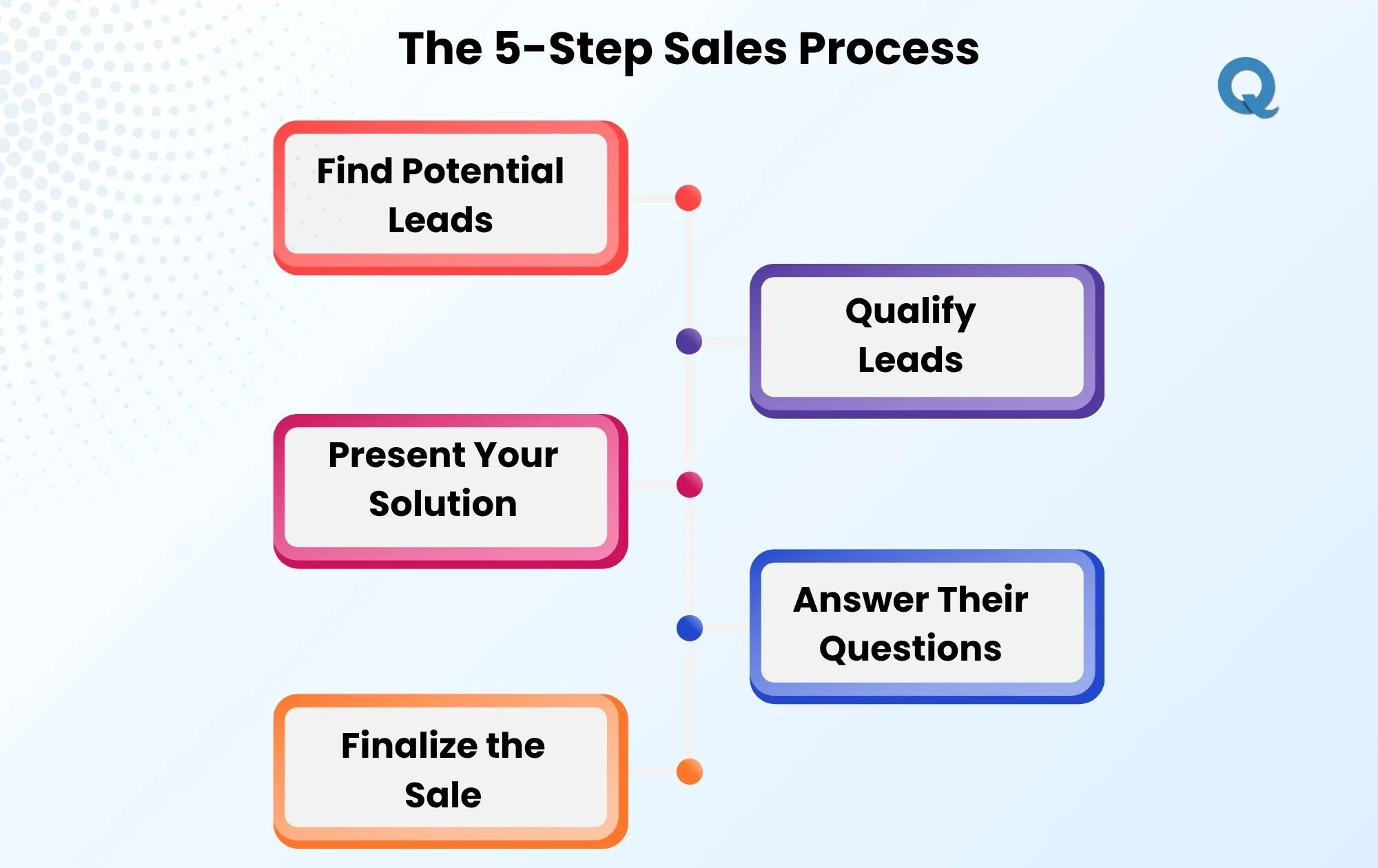 5-step-sales-process-flowchart