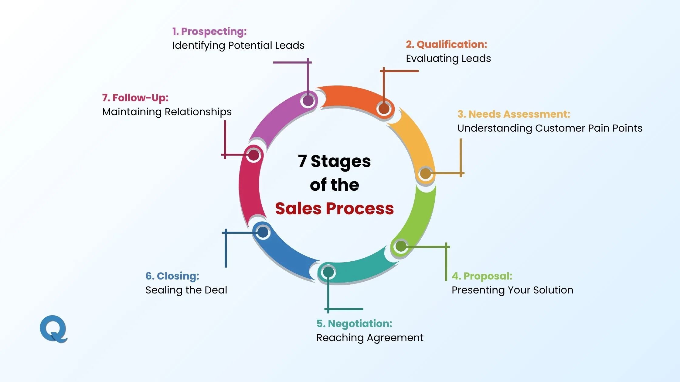 7-stages-of-sales-process
