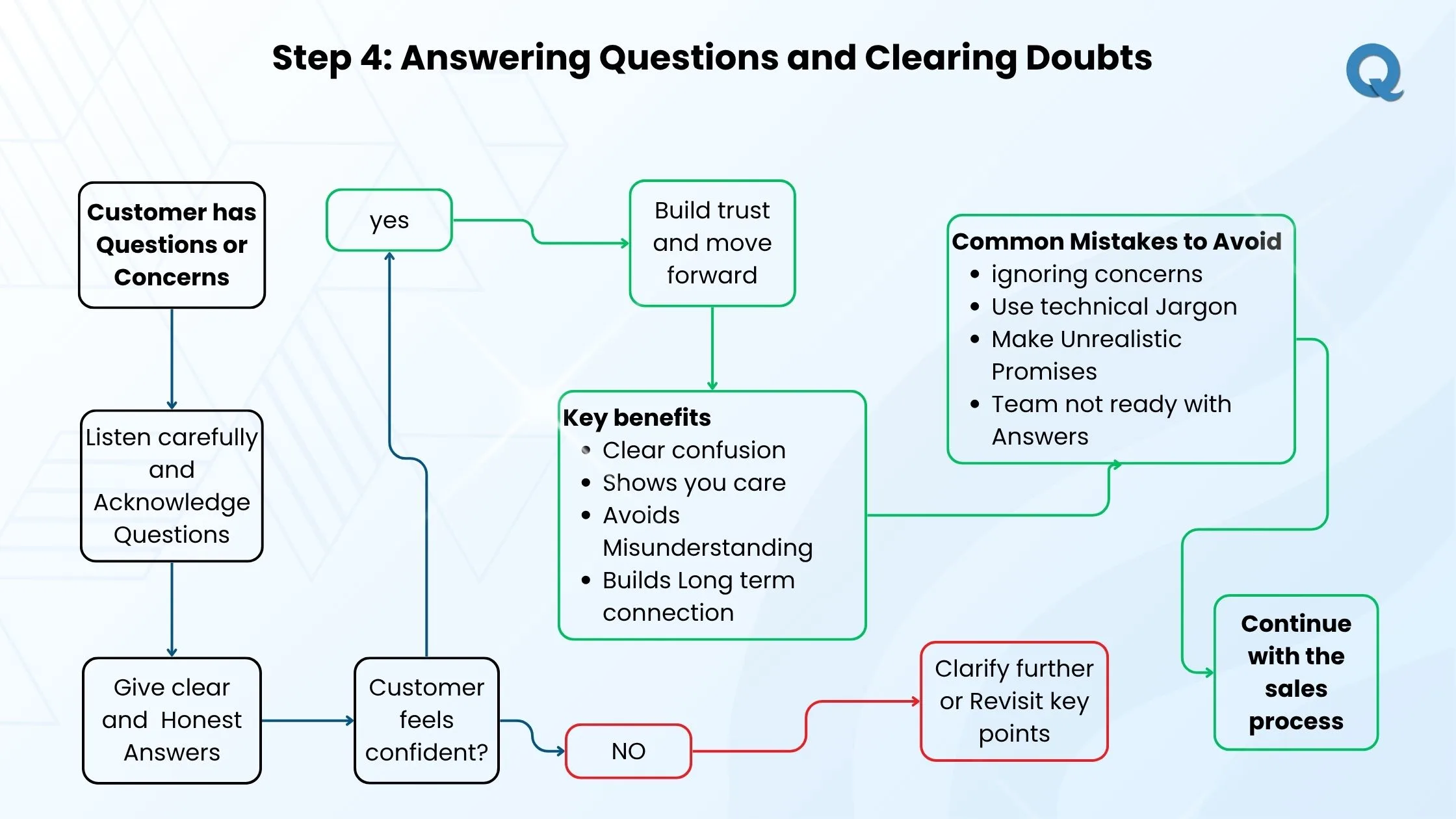 answering-questions-flowchart