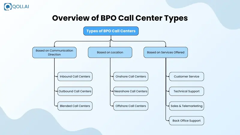 bpo-call-center-types