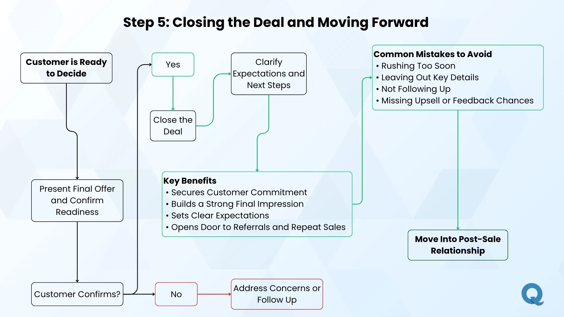 closing-deal-flowchart