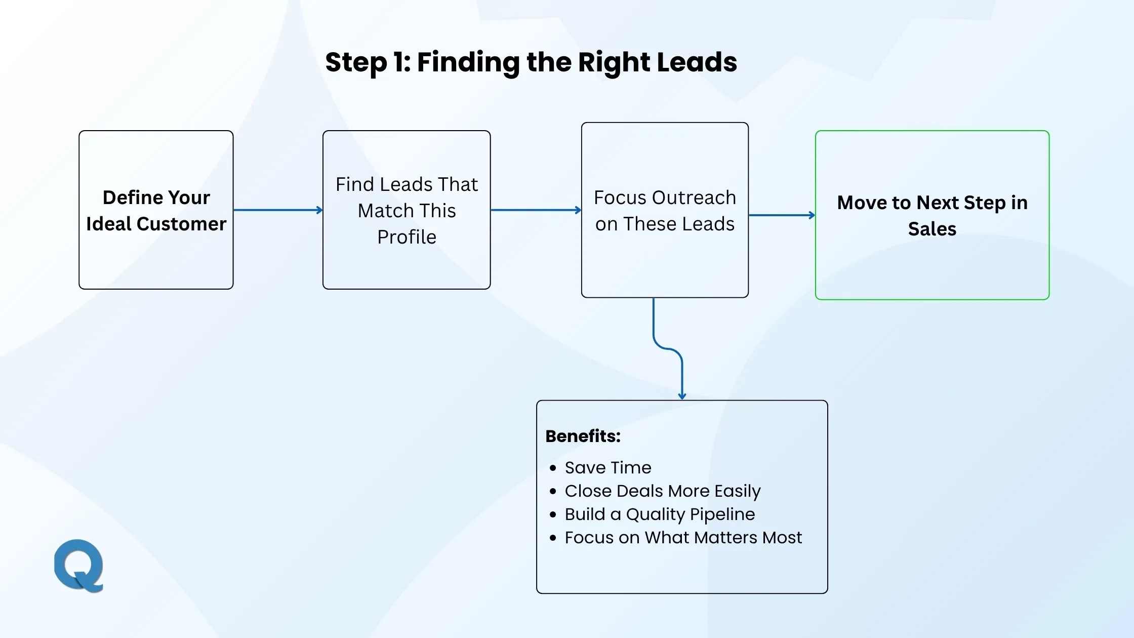 finding-right-leads-flowchart