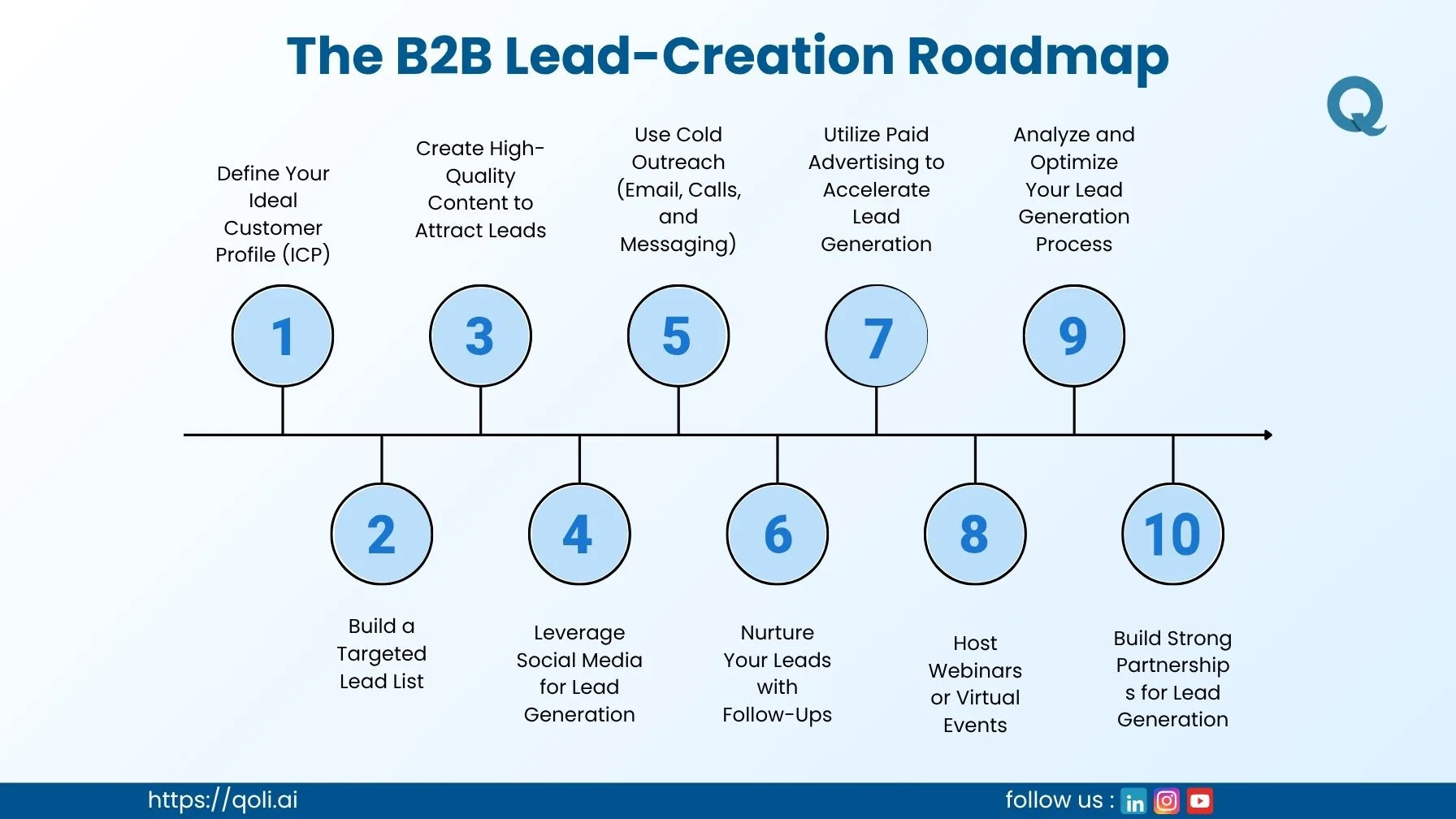 lead-creation-roadmap