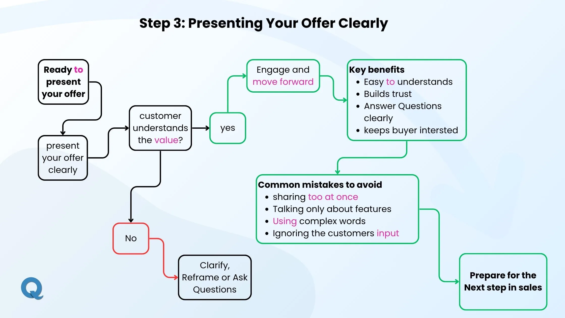 presentation-to-leads-flowchart
