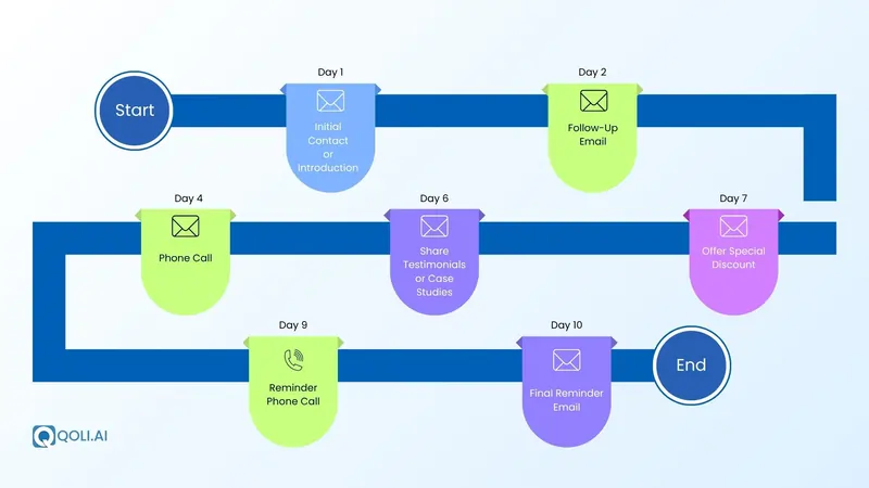 sales-candence-templates