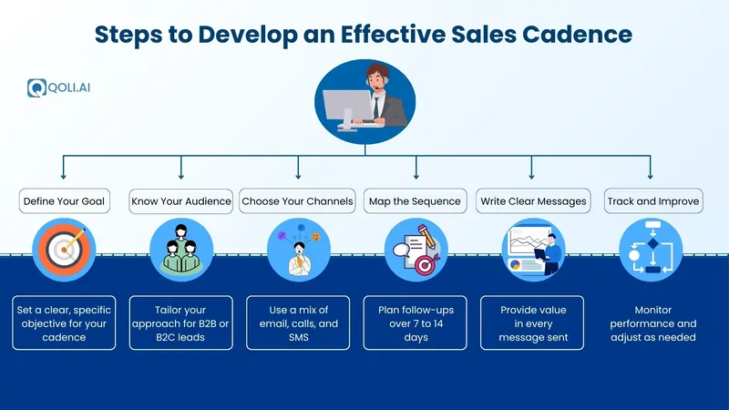 steps-to-create-sales-cadence