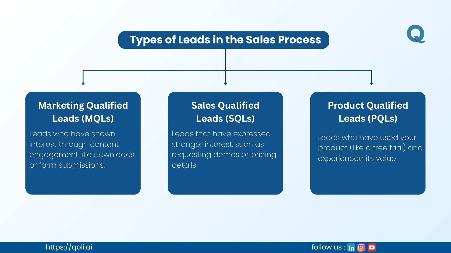 types-of-leads-in-sales