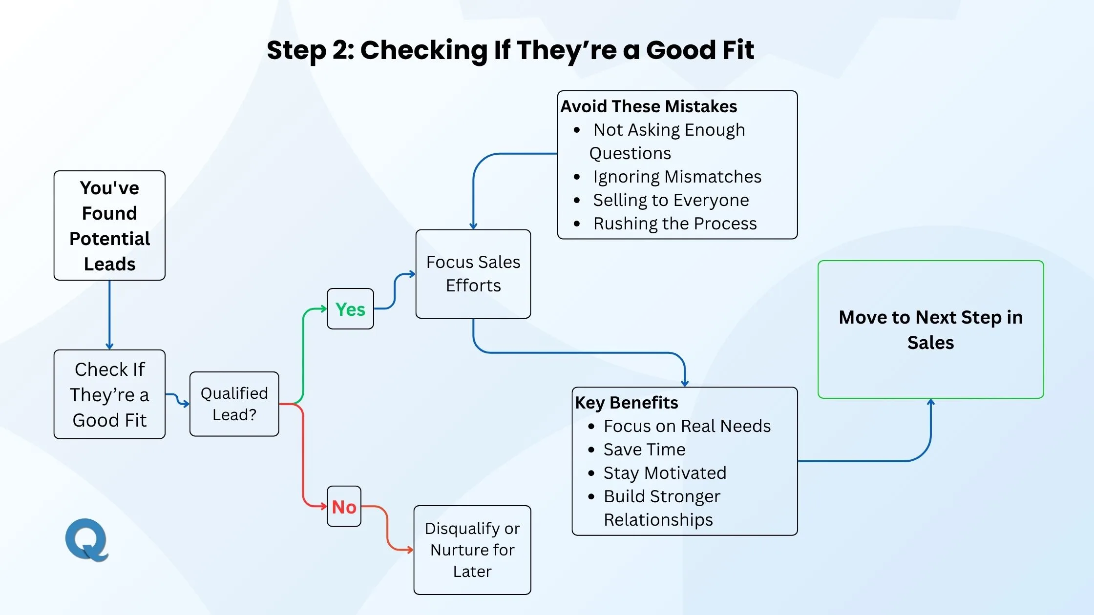 verifying-leads-flowchart